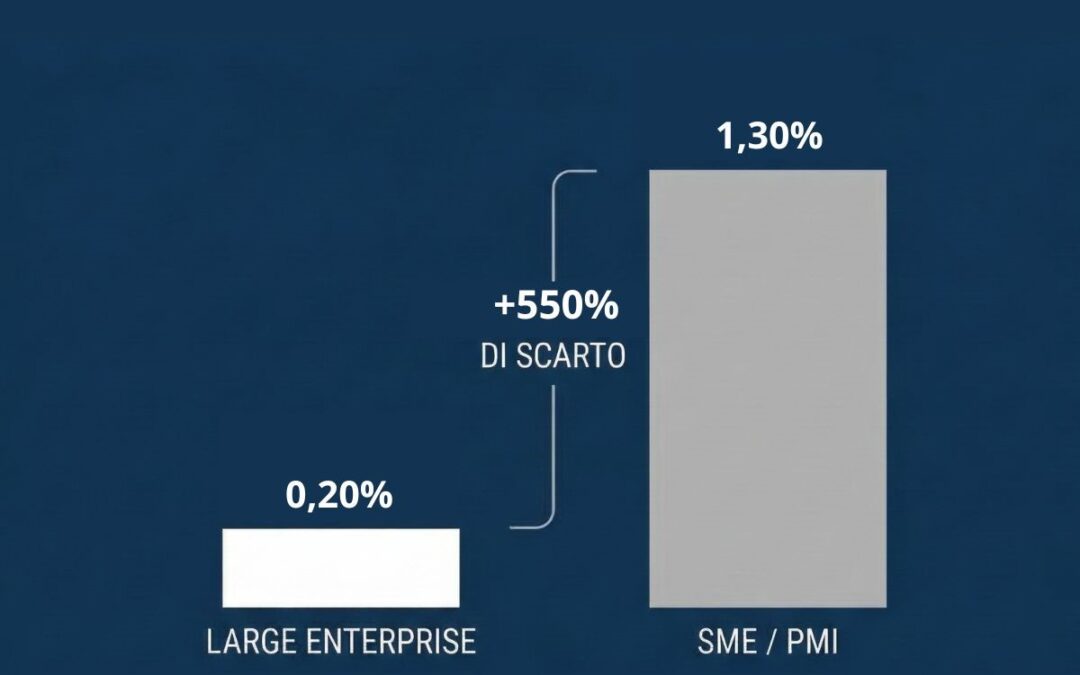 Nel mercato dei capitali B2B, la dimensione aziendale è diventata una tassa, un costo operativo occulto ma estremamente reale.